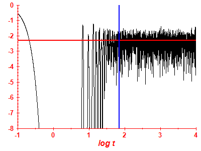 Survival probability log